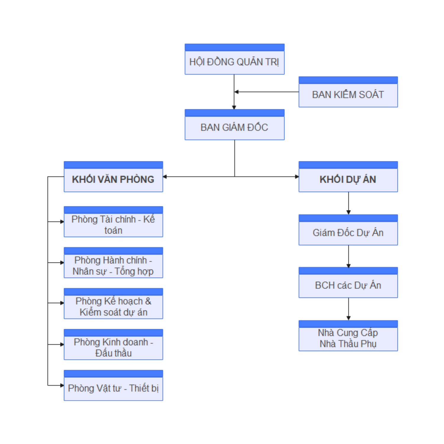 Org Chart